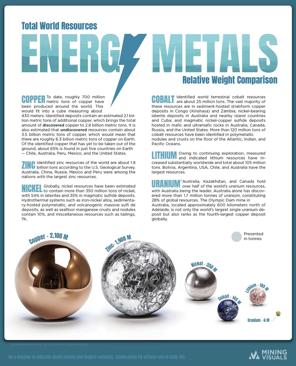 Total World Resources In Tonnes:

Copper: 2,100 M
Zinc: 1,900 M
Nickel: 350 M 
Cobalt: 145 M
Lithium: 105 M
Uranium 6 M