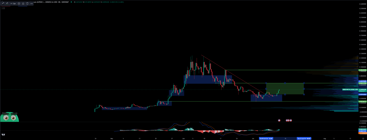 HarisEbrat's tweet photo. Update on $BUBSY on-chain data analysis

🔷Over the last week, there has been an impressive rise in buying vol from both, SDTs (Smart DEX Traders) and Smart Money on $BUBSY 

The project's development has been progressing rapidly, highlighted by the recent introduction of innovative concepts like #Bubshub and #Bubsforce both created from within the community.

🔷Earlier today the team did a 700k token ($32k) buy back & burn

🔶The dedicated TG  alert channel I created for #Bubsters that monitors $BUBSY whales and SDTs activities have been updated with new wallets: https://t.co/L4r5lFvlwc

🔷TA: we're finally seeing the first signs of a breakout of the R1 resistance line which has has kept the price in check for the last two weeks. The key areas to monitor are 0.06c and 0,09