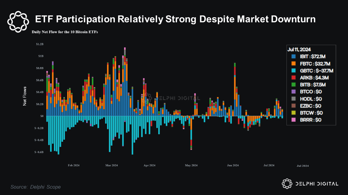 Delphi_Digital's tweet photo. Boomers Slurping The Dip 🧃

With nearly $14.6B in net ETF inflows YTD, $BTC spot ETFs have been a huge success.  

And despite BTC's latest price drop, inflows have remained positive. Recent inflows exceeded $200M, with FBTC & IBIT leading the pack. Are boomers our saviors?👇