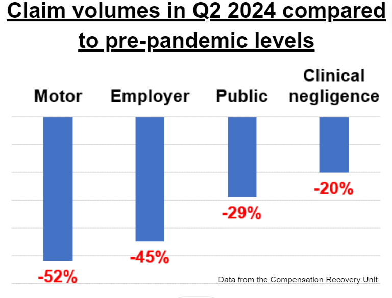 The total number of personal injury claims are still well below pre-pandemic levels, with the decline most pronounced for motor injury claims. This is despite traffic volumes being above pre-pandemic levels.

#carinsurance #justicegap #injuryclaims