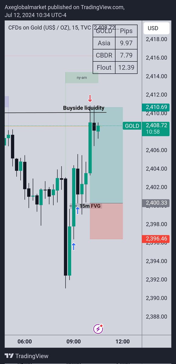 $GOLD +2.8R

MMBM

🔹4H IRL->ERL (The Context + PD array)
🔹NYKZ (8am-12pm)
🔹5min/15min FVG (The Entry) 
🔹Target 2R

Simplicity.

The accuracy of 4H FVG entries with higher *timeframe context should be illegal* 

IRL :Internal Range Liquidity
ERL: External Range liquidity