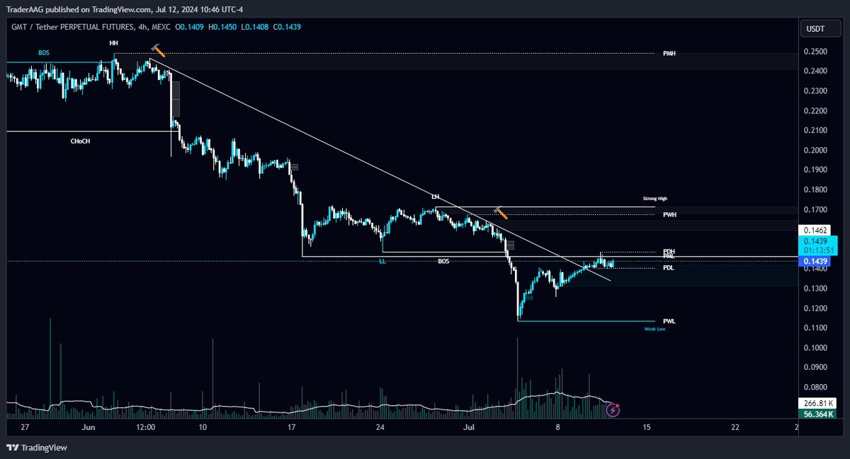 TraderAAG's tweet photo. #GMT/USDT breaks the Diaognla Trendline in 4-Hour TF!
The volume is declining. $GMT local resistance area is PML $0.1462. #GMTUSDT needs to reclaim this area as a support to turn bullish. Untill then it is bearish.
#gmtusdt @GMT_Token #GMT_token $GMT https://t.co/1EqrwM6CTp
