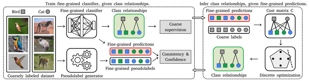 Maria Brbic (@mariabrbic) on Twitter photo How can we discover fine-grained classes within a coarsely labeled dataset? Excited to present FALCON at #ICML2024, a method for uncovering fine-grained classes without fine-grained supervision. FALCON is versatile and works across various domains!
W/ <a href="/GrcicMatej/">Matej Grcić</a> <a href="/artygadetsky/">Artyom Gadetsky</a> How can we discover fine-grained classes within a coarsely labeled dataset? Excited to present FALCON at #ICML2024, a method for uncovering fine-grained classes without fine-grained supervision. FALCON is versatile and works across various domains!
W/ <a href="/GrcicMatej/">Matej Grcić</a> <a href="/artygadetsky/">Artyom Gadetsky</a>