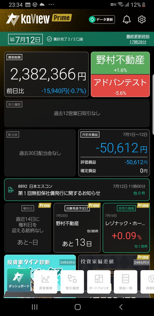 1228oh's tweet photo. 7月12日結果󾫵(´•̥ω•̥`)
前日比−0.7%

#グッドライフカンパニー
(*Ü*)ﾉ""(´•̥ω•̥`)よく戻した https://t.co/XRJQIPclrA