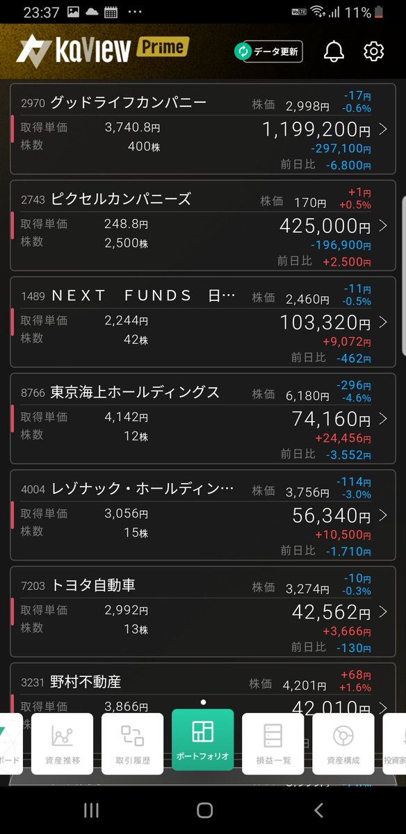 1228oh's tweet photo. 7月12日結果󾫵(´•̥ω•̥`)
前日比−0.7%

#グッドライフカンパニー
(*Ü*)ﾉ""(´•̥ω•̥`)よく戻した https://t.co/XRJQIPclrA