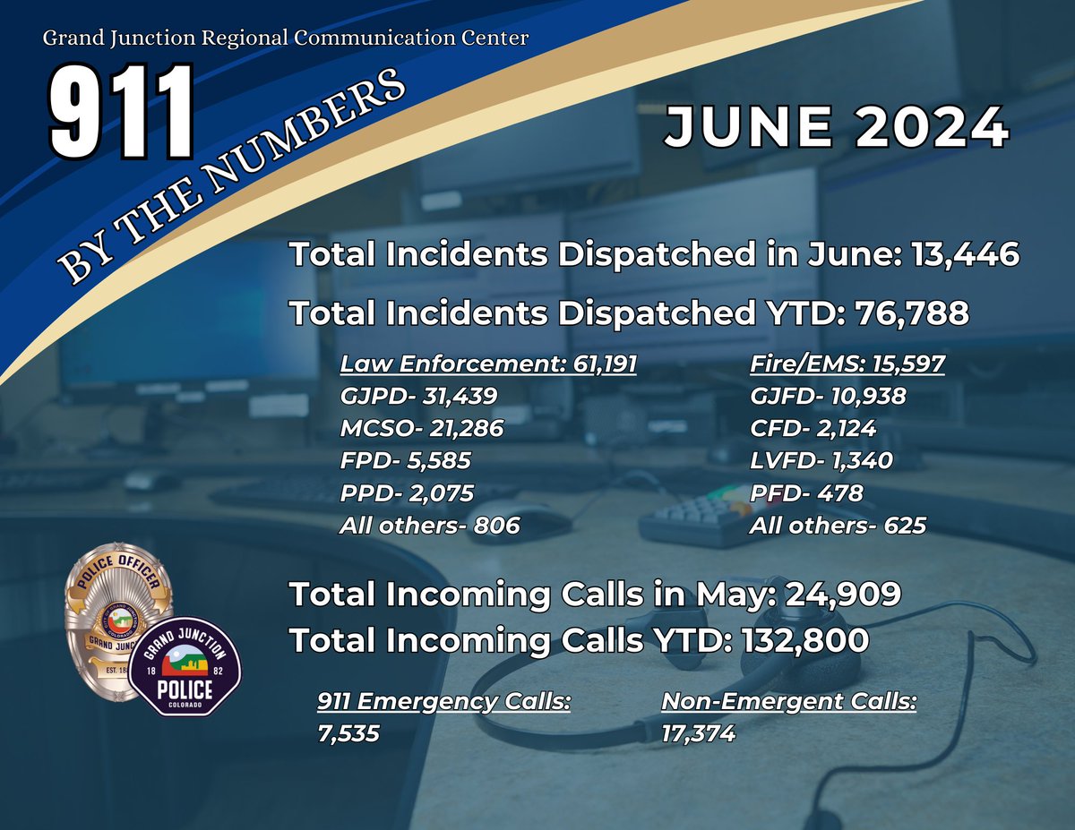 GrandJunctionPD's tweet image. Grand Junction Regional 911 By the Numbers - June 2024
#servingGJ #GJPD #911dispatcher