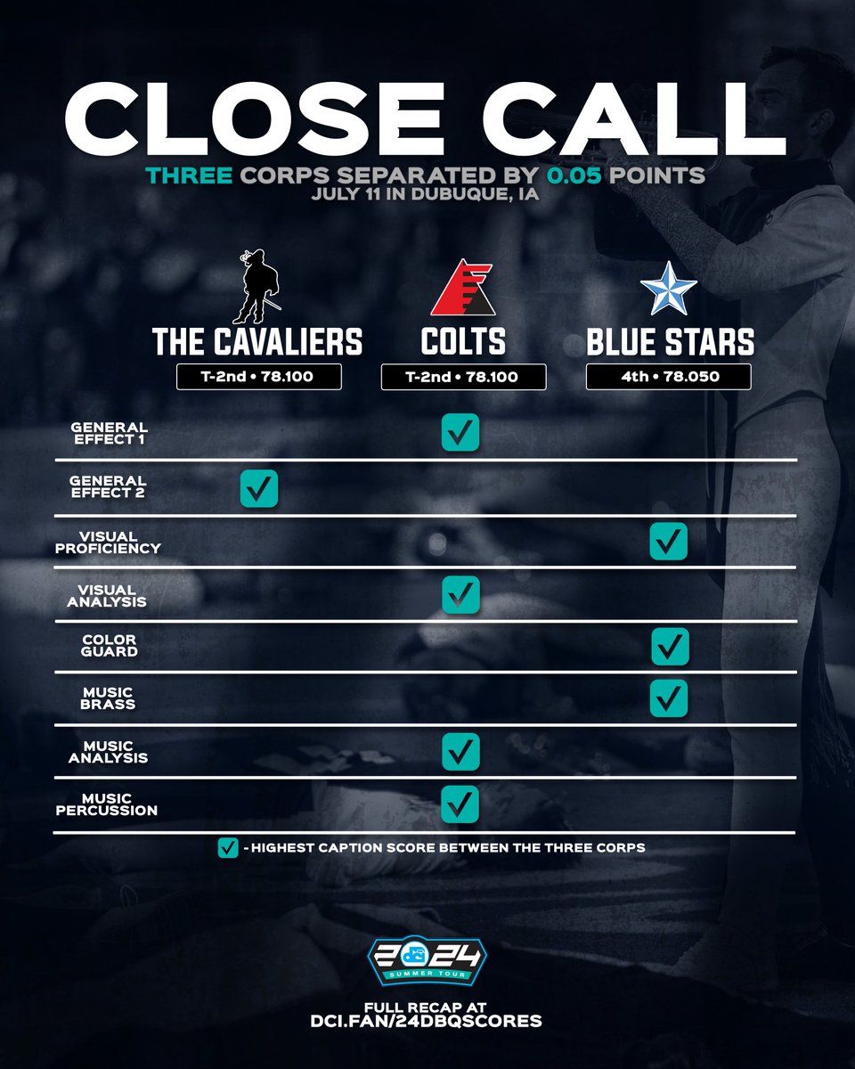 DCI's tweet photo. Breaking down some c r a z y close scores from last night in Iowa 🤯

Full Recap » https://t.co/EiK4g9sfSp

#DCI2024 https://t.co/Vsohd7dl0D