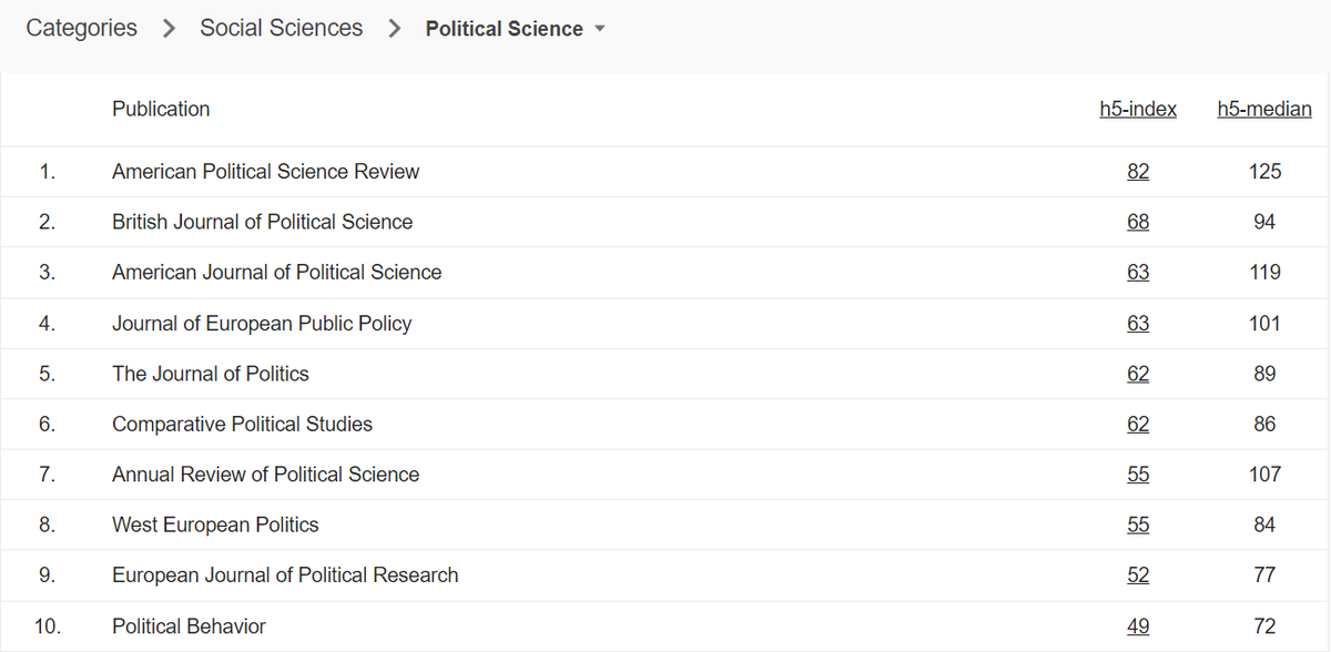 apsrjournal's tweet photo. 2024 Google Scholar Metrics are out. Based on citations of articles published in the last five years, the APSR is the top political science journal!

Kudos to the authors of these articles and to the APSR editorial teams that published them. https://t.co/adTGrpTYJG