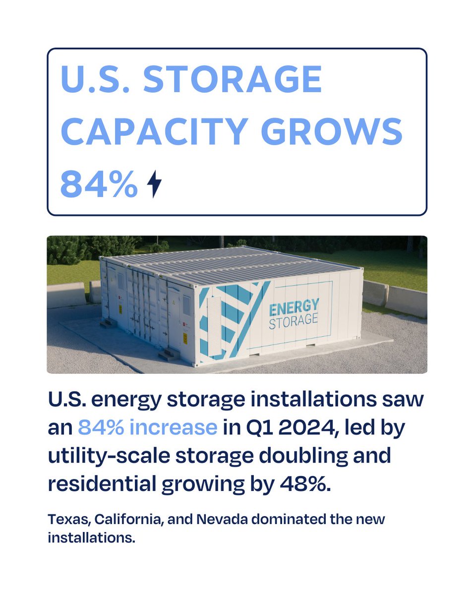 ce4aef's tweet photo. 🌟 Clean Energy Wins! 🌟

This week’s highlights in #cleanenergy:

🚀 Amazing progress in U.S. energy storage capacity with an 84% jump.

☀️ California generated surplus clean energy from #solar and #wind. https://t.co/S8YXj8AyvM
