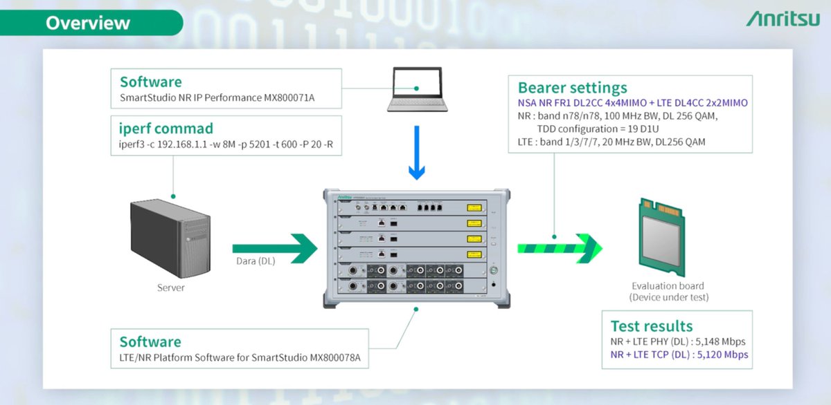 Anritsu's tweet image. Watch the second video in our 2-part series for an in-depth demonstration of #IPdata throughput testing with #5Gdevices using the SmartStudio NR IP Performance MX800071A software: bit.ly/3Tae6Rk

#5G #5Gtechnology #5Gtesting