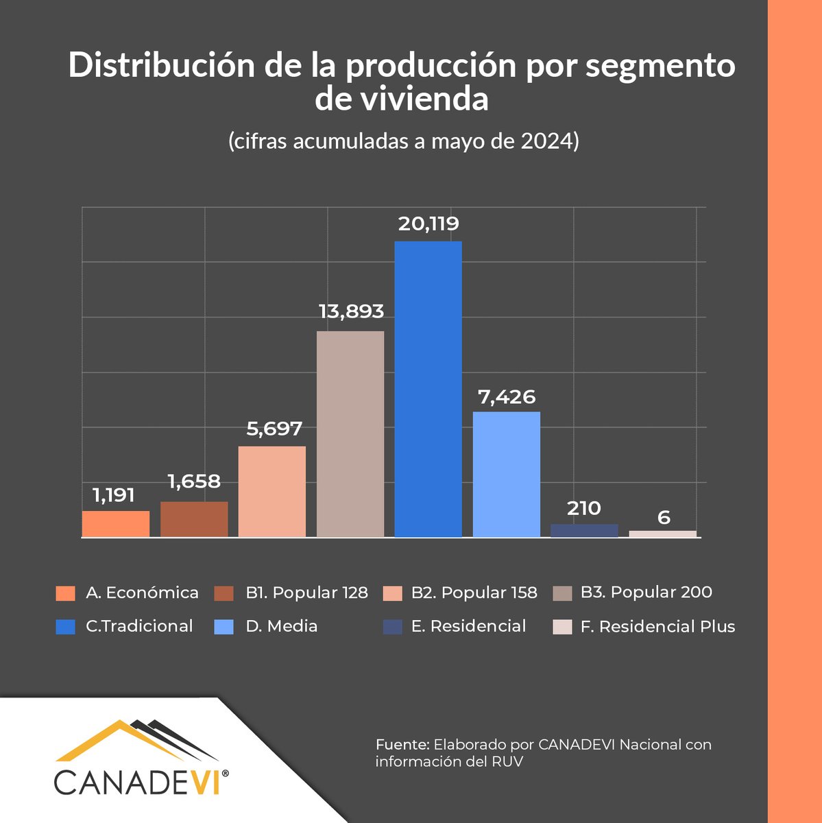CANADEVINAC's tweet photo. De acuerdo con la información proporcionada por el #RUV, a producción de viviendas acumulada en mayo de 2024 ascendió a 50,200 unidades, distribuidas de la siguiente manera.

#produccióndevivienda #viviendanueva #canadevi https://t.co/gYL4WAbYC5
