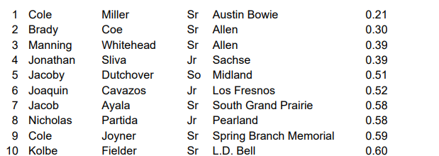 6ATxHSBaseball (@6atxhsbaseball) on Twitter photo 6A Top 10 ERA leaders for 2024!
See the top 200 ERA leaders in our season stats document!
txhighschoolbaseball.com/onlinestore/
<a href="/colewmiller09/">Cole Miller</a> <a href="/bradycoe6/">bradycoe</a> <a href="/manningw10/">Manning Whitehead</a> <a href="/silva__36J/">Jonathan Silva</a> <a href="/J_Dutchover7/">Jacoby Dutchover</a> <a href="/ayalajacob27/">jacob ✞</a> <a href="/partidanico1/">Nico Partida</a> <a href="/ColeJoyner14/">Cole Joyner</a> <a href="/kolbefielder/">Kolbe Fielder</a> 6A Top 10 ERA leaders for 2024!
See the top 200 ERA leaders in our season stats document!
txhighschoolbaseball.com/onlinestore/
<a href="/colewmiller09/">Cole Miller</a> <a href="/bradycoe6/">bradycoe</a> <a href="/manningw10/">Manning Whitehead</a> <a href="/silva__36J/">Jonathan Silva</a> <a href="/J_Dutchover7/">Jacoby Dutchover</a> <a href="/ayalajacob27/">jacob ✞</a> <a href="/partidanico1/">Nico Partida</a> <a href="/ColeJoyner14/">Cole Joyner</a> <a href="/kolbefielder/">Kolbe Fielder</a>