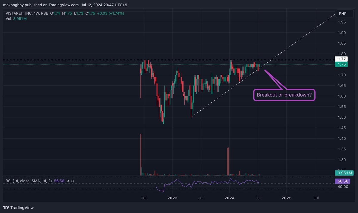 Price Charts of Phil REIT [as of 1 Aug 2024, 10:30AM] $RCR looks best ...