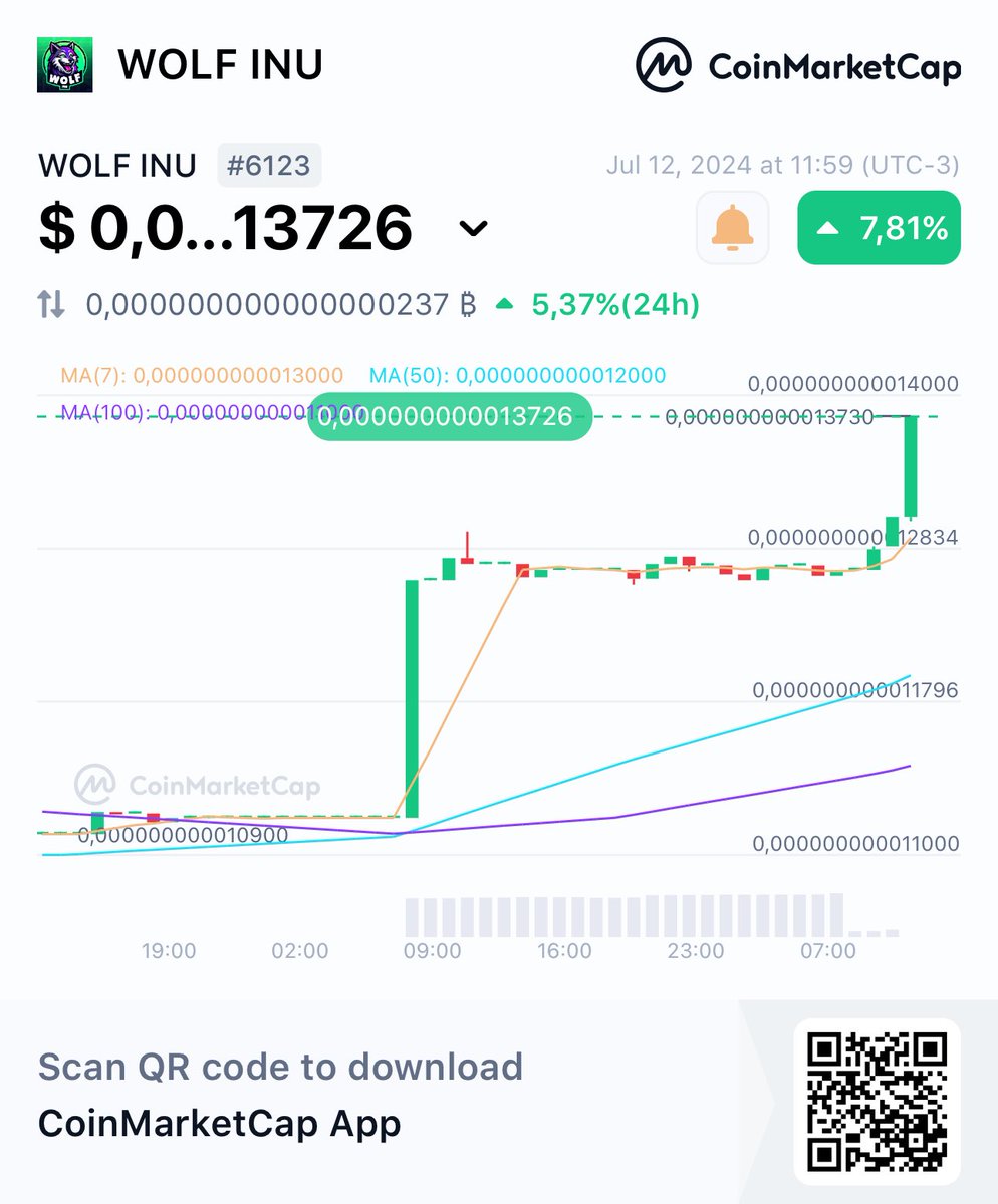 Hey, check this out!
👀WOLF INU WOLF INU $ 0,000000000013726 + 7,81%
<a href="/CoinMarketCap/">CoinMarketCap</a> 🚀
coinmarketcap.com/currencies/wol…