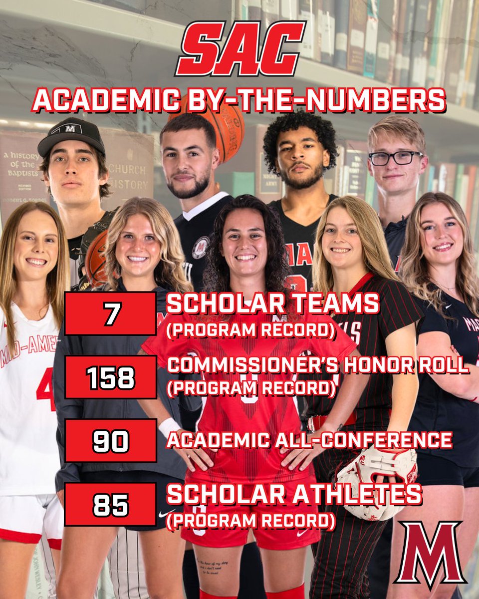MACUathletics's tweet photo. ATH: The @Sooner_Athletic announced its 2023-24 academic awards this week as @MACUathletics put together an incredible year in the classroom, notching a program record in Scholar Teams (7), Commissioner's Honor Roll recipients (158) and Scholar Athletes (85)!

#MACUProud https://t.co/kefDAjbCFY
