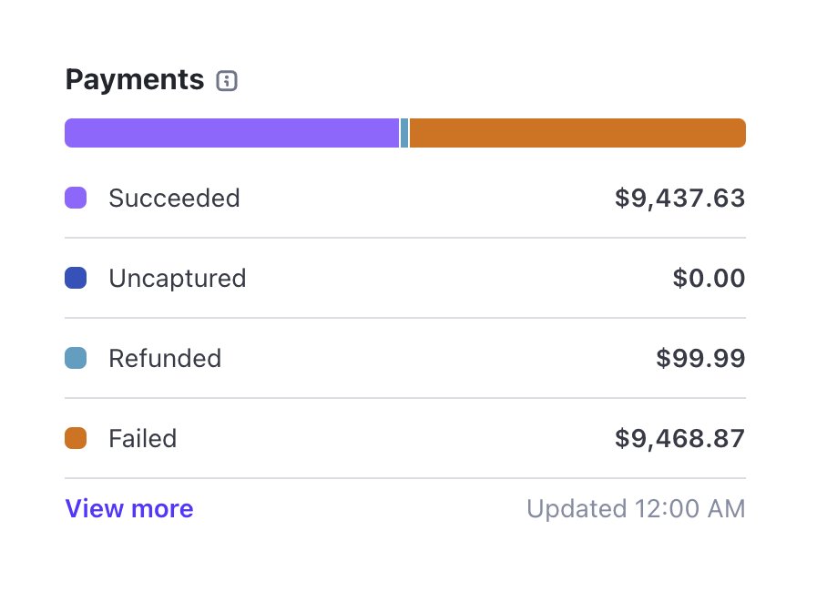 Is this a normal ratio of succeeded to failed <a href="/stripe/">Stripe</a> payments? Majority of subs are $99/year 7 day trials where the payments fail on trial conversion

Not sure what I could do about this besides remove the free trial