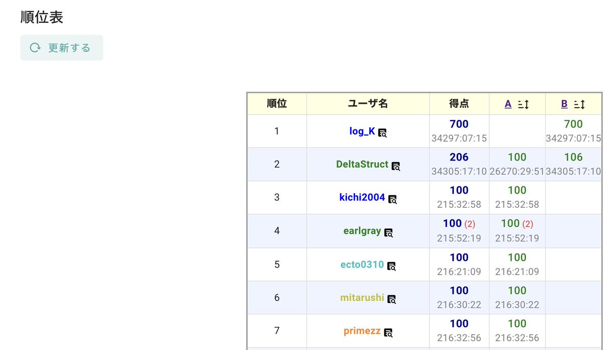 kichi2004_'s tweet photo. 順位表から各ユーザの提出に直接飛べるようになりました!
#mofecoder https://t.co/mejPNK5iRI