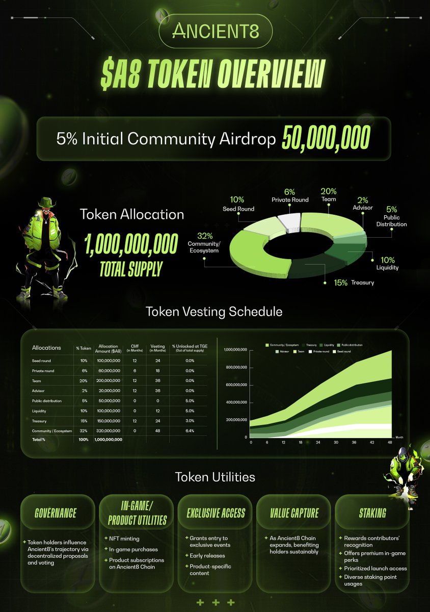 📢 $A8 launch is just around the corner!

$A8 is an ERC-20 utility token that fuels the growth and empowers the community within the Ancient8 ecosystem.

🌐 Read more: docs.ancient8.gg/ancient8-chain…

Here's everything you need to know about our tokenomics.
🧵