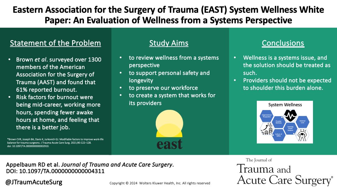 Journal of Trauma and Acute Care Surgery (@jtraumacutesurg) on Twitter photo Wellness is a systems issue - the solution should be treated as such. We review wellness from a systems perspective to provide consensus on incorporating wellness into a quality, ACS system.#SystemWellness <a href="/AppelbaumMD/">Rachel Appelbaum, MD</a> <a href="/JJcolemanMD/">Jamie Coleman, MD FACS</a> <a href="/traumamom4/">Jennifer Hartwell, MD FACS</a> <a href="/TraumaMPH/">Kyle Cunningham MD MPH FACS</a>
journals.lww.com/jtrauma/abstra… Wellness is a systems issue - the solution should be treated as such. We review wellness from a systems perspective to provide consensus on incorporating wellness into a quality, ACS system.#SystemWellness <a href="/AppelbaumMD/">Rachel Appelbaum, MD</a> <a href="/JJcolemanMD/">Jamie Coleman, MD FACS</a> <a href="/traumamom4/">Jennifer Hartwell, MD FACS</a> <a href="/TraumaMPH/">Kyle Cunningham MD MPH FACS</a>
journals.lww.com/jtrauma/abstra…