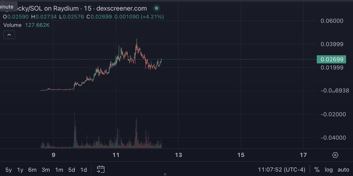 POΞ (🍕) (@poe_ether) on Twitter photo $ROCKY dip bottom is in les send it higher $ROCKY dip bottom is in les send it higher