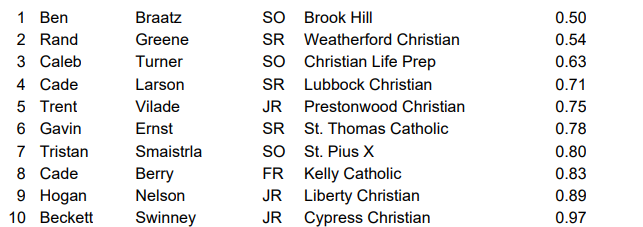 PrivateTxHSBaseball ⚾️🎙 (@pstxhsbaseball) on Twitter photo Private School Top 10 ERA leaders for 2024!
See the top 75 ERA leaders in our season stats document!
txhighschoolbaseball.com/onlinestore/
<a href="/benJbraatz26/">Ben Braatz</a> <a href="/CalebKTurner21/">Caleb K. Turner</a> <a href="/cadelarson12/">Cade Larson</a> <a href="/TrentVilade/">Trent Vilade</a> <a href="/ernst_gavin/">Gavin Ernst</a> <a href="/tvsmais26/">Tristan Smaistrla</a> <a href="/CadeBerry5050/">Cade Berry</a> <a href="/HNelson2025/">Hogan Nelson</a> <a href="/BeckettSwinney/">Beckett Swinney</a> Private School Top 10 ERA leaders for 2024!
See the top 75 ERA leaders in our season stats document!
txhighschoolbaseball.com/onlinestore/
<a href="/benJbraatz26/">Ben Braatz</a> <a href="/CalebKTurner21/">Caleb K. Turner</a> <a href="/cadelarson12/">Cade Larson</a> <a href="/TrentVilade/">Trent Vilade</a> <a href="/ernst_gavin/">Gavin Ernst</a> <a href="/tvsmais26/">Tristan Smaistrla</a> <a href="/CadeBerry5050/">Cade Berry</a> <a href="/HNelson2025/">Hogan Nelson</a> <a href="/BeckettSwinney/">Beckett Swinney</a>
