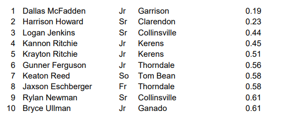 2ATxHSBaseball (@2atxhsbaseball) on Twitter photo 2A Top 10 ERA leaders for 2024!
See the top 200 ERA leaders in our season stats document!
txhighschoolbaseball.com/onlinestore/
<a href="/JenkinsLogan5/">Logan Jenkins</a> <a href="/KannonRitchie05/">Kannon</a> <a href="/KritchX5/">KritchX5</a> <a href="/GunnerFerguson/">Gunner Ferguson</a> <a href="/Jaxson_Esch3/">Jaxson Eschberger</a> <a href="/RylanC05/">Rylan Newman</a> <a href="/bryce_ullman/">Bryce Ullman</a> 2A Top 10 ERA leaders for 2024!
See the top 200 ERA leaders in our season stats document!
txhighschoolbaseball.com/onlinestore/
<a href="/JenkinsLogan5/">Logan Jenkins</a> <a href="/KannonRitchie05/">Kannon</a> <a href="/KritchX5/">KritchX5</a> <a href="/GunnerFerguson/">Gunner Ferguson</a> <a href="/Jaxson_Esch3/">Jaxson Eschberger</a> <a href="/RylanC05/">Rylan Newman</a> <a href="/bryce_ullman/">Bryce Ullman</a>