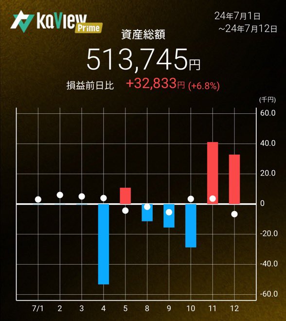 oshinchan93's tweet photo. 2024/7/12(金)567営業日目
資産総額513,745
前日比+32,833
#1Mchal https://t.co/azAZmEMLW8