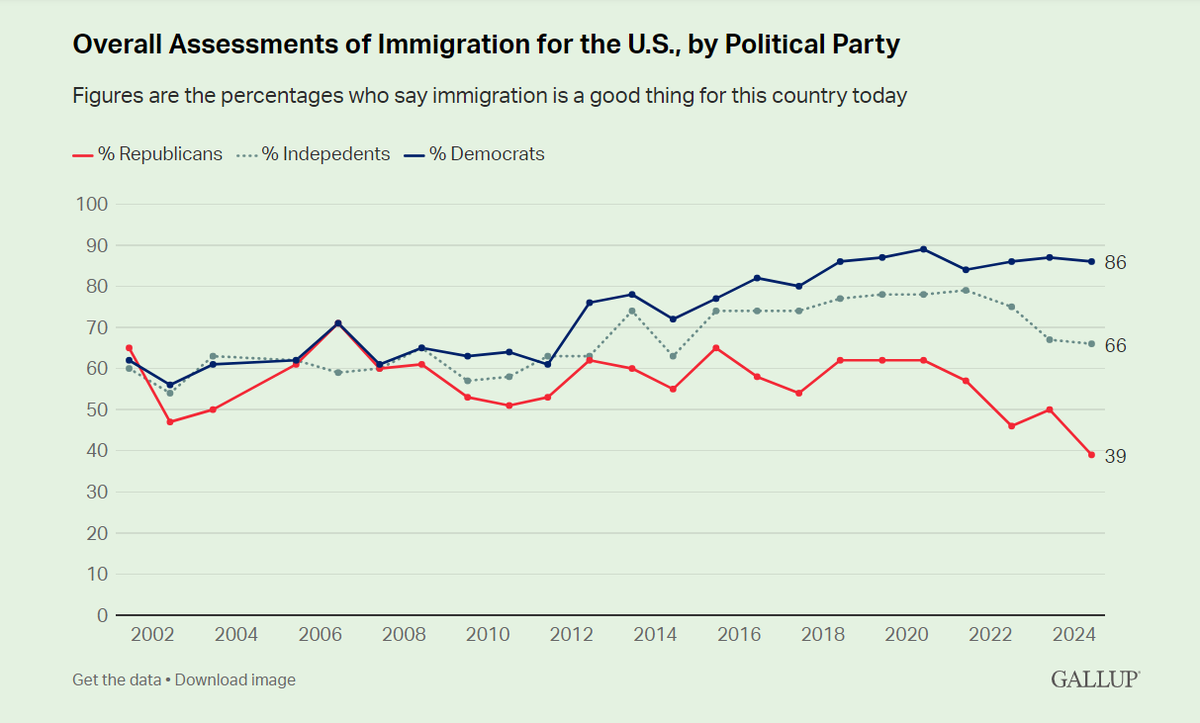 So where's the silver lining?

Well, a large majority of Americans still believe that immigration is a good thing for our country. 

And since 2002, more Democrats AND more Independents believe it's a good thing. Republicans are another story, with a 26% drop in that sentiment.