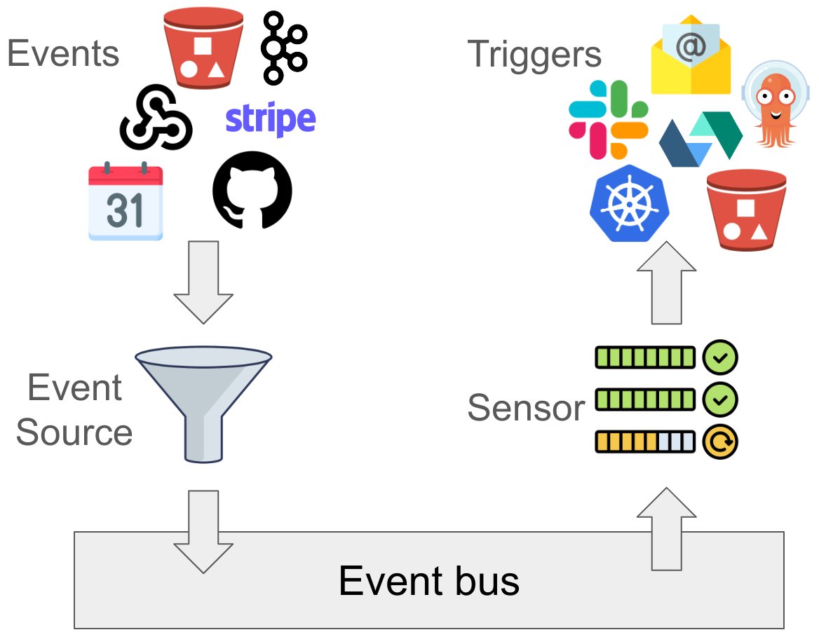 This article introduces Argo Events and covers producing events with EventSource, creating webhook event sources, and consuming events with sensors, including HTTP triggers

➜ medium.com/@chukmunnlee/a…