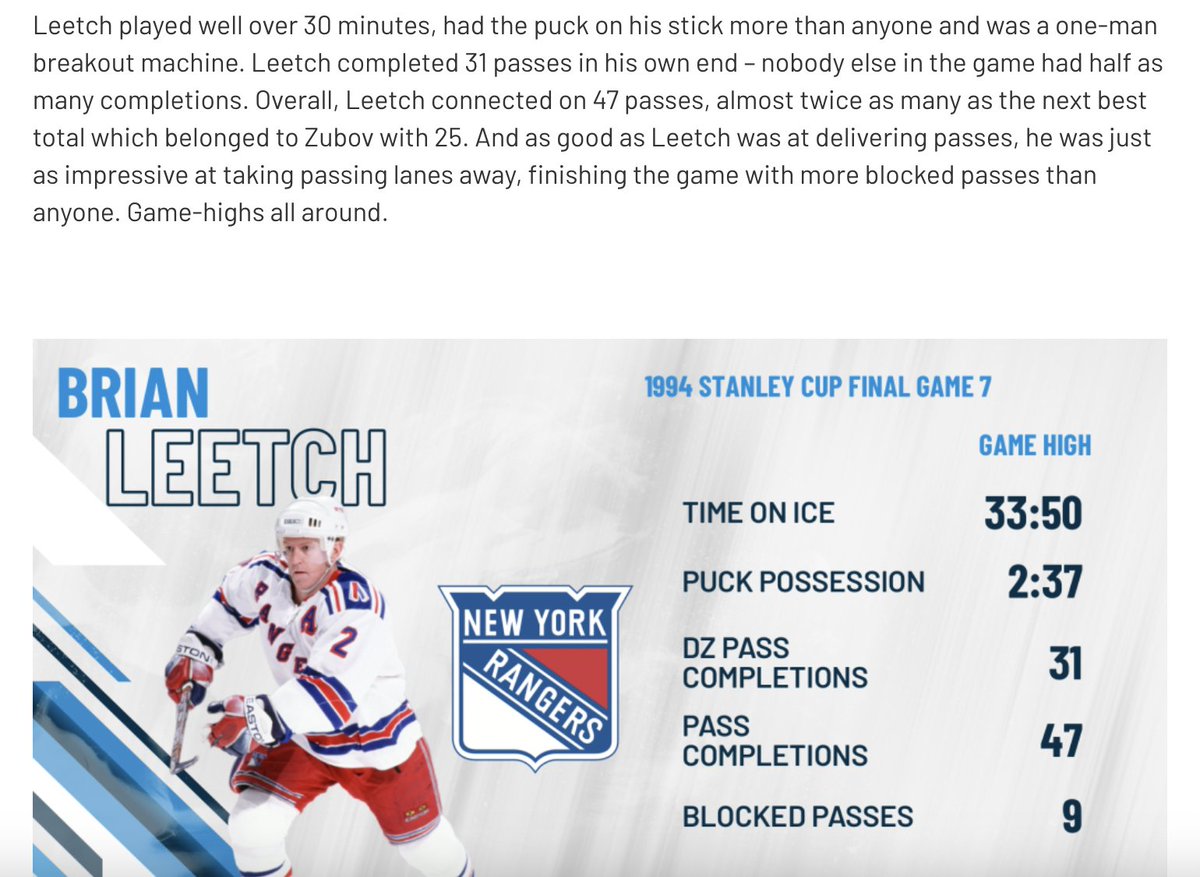 MikeKellyNHL's tweet photo. Leetch was so good. Made everything look effortless. We don't have much in terms of analytics from his day but we did look at one game. 1994 Stanley Cup Final - Game 7. He was a beast....
https://t.co/2MqJSI21MB https://t.co/7afeiHsJp6