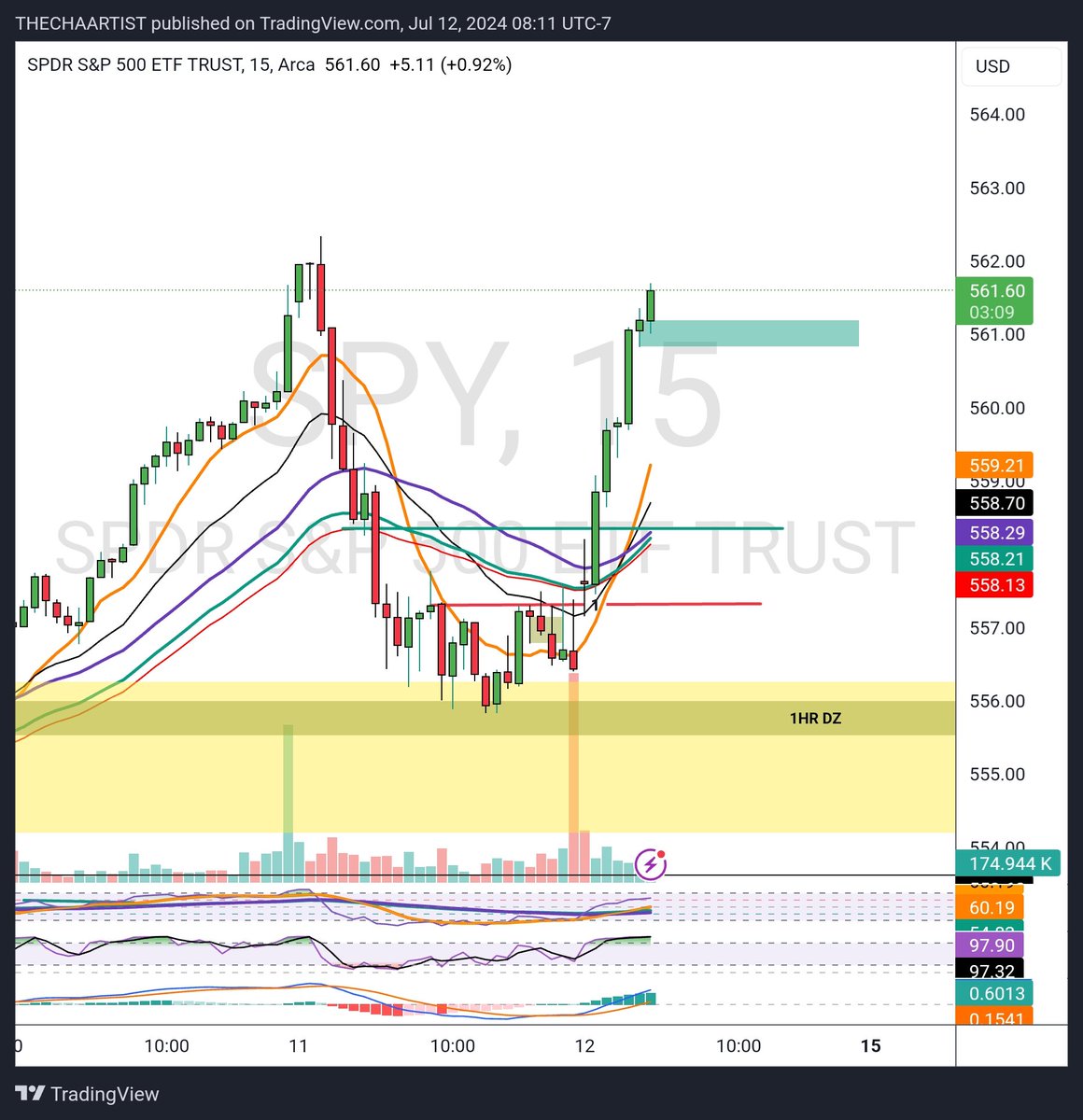 MallSeth's tweet photo. #spy be carefulllll keep your stop tight for intra day trades
#4chaartist
#dollarproject
#alwaysnumber1 https://t.co/1F0AGLVGUr