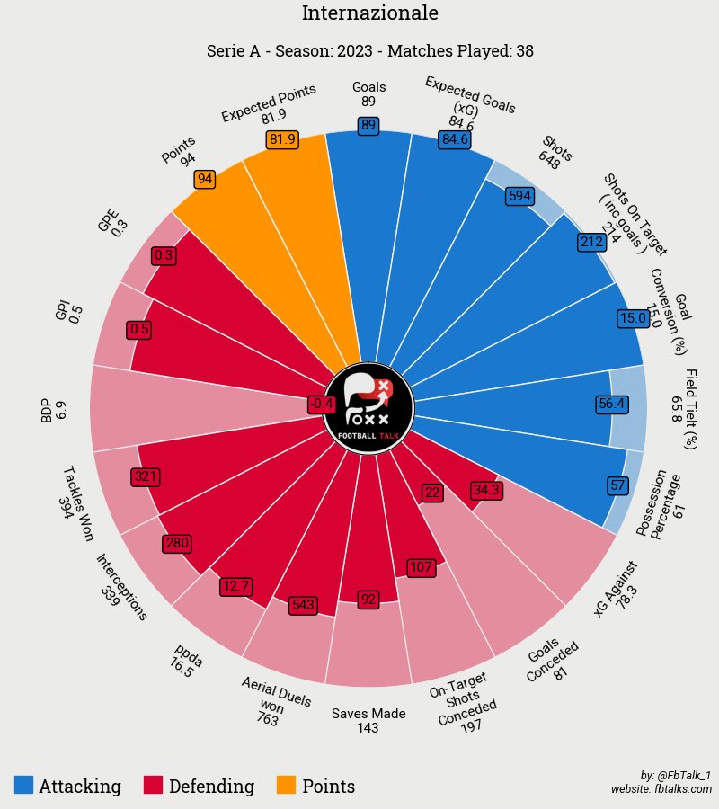 ❗️- انزاغي مدرب الانتر يجدد عقده حتى سنة 2026 ! 

— هنا ارقام فريقه خلال الموسم الماضي في الدوري الايطالي :

• fbtalks.com — 🔵🌟