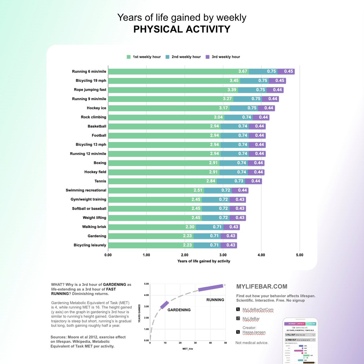 HasseJansen's tweet photo. Years of life gained by weekly physical activity
#longevity #sports https://t.co/WMZV3vHFXB
