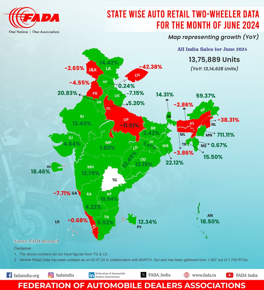 FADA_India's tweet photo. State Wise Auto Retail Two-Wheeler Data for the monthย ofย Juneย 2024
#FADA #ONOA #AutoRetail #FADAResearch #FADARetail #TwoWheelerData https://t.co/Sgk6rKzvJO