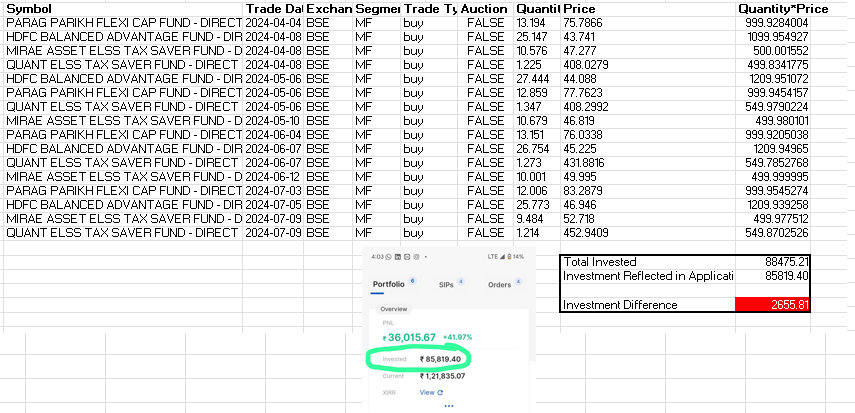 onkar_antad's tweet photo. @zerodha @CoinByZerodha 

My tradebook in Excel doesn't match the investment reflected in Coins app! Missing amount = Rs. 2655.81. Attached tradebook &amp; app screenshot for reference.

For more details, DM me or contact at 📱705-885-8687. https://t.co/wemU7bJ1th