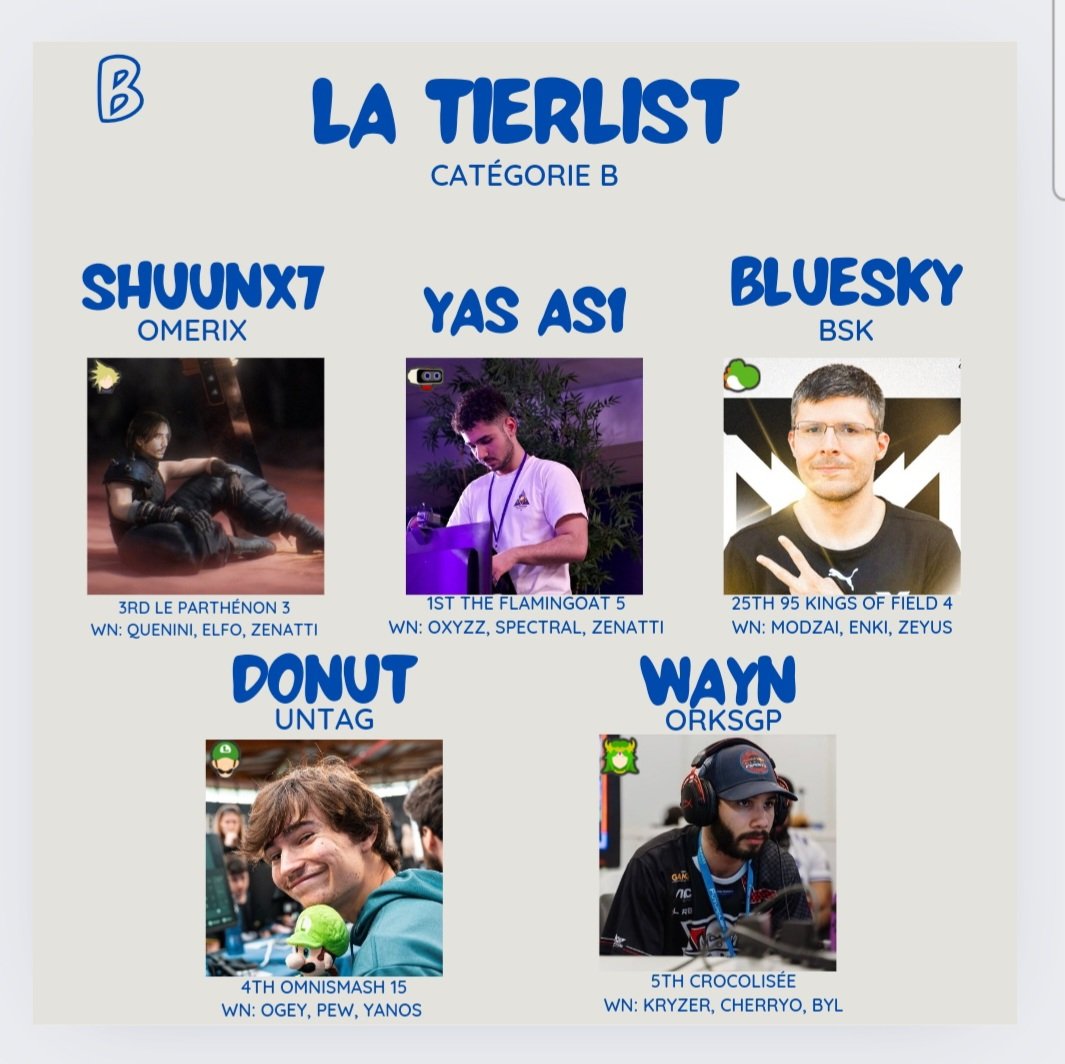 LA TIERLIST MI-2024 - CATÉGORIE B 
<a href="/Donutssb/">NEP | NFO | 🍩</a> - <a href="/UntagFR/">Untag Gaming</a> 
<a href="/WaynLK/">Wayn</a> - <a href="/orKsGP/">orKs Grand Poitiers</a> 
<a href="/Blueskyoshi/">BSK Bluesky</a> - <a href="/TeamBSK_/">BSK ESPORT</a> 
<a href="/Yas_As2/">Yas As1</a> - free agent
<a href="/Shuunx7/">OX|Saad 🇲🇦🇵🇸🐺</a> - <a href="/OmerixEsport/">Omerix</a>