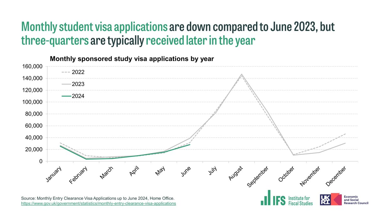 KateOgdenEcon's tweet photo. Home Office statistics released yesterday showed 10,700 (28%) fewer applications for study visas in June than the same month in 2023.

But most are received over the summer, so it’s the next few months that will really matter for student numbers, and for university finances. https://t.co/5LYMb5oAN3