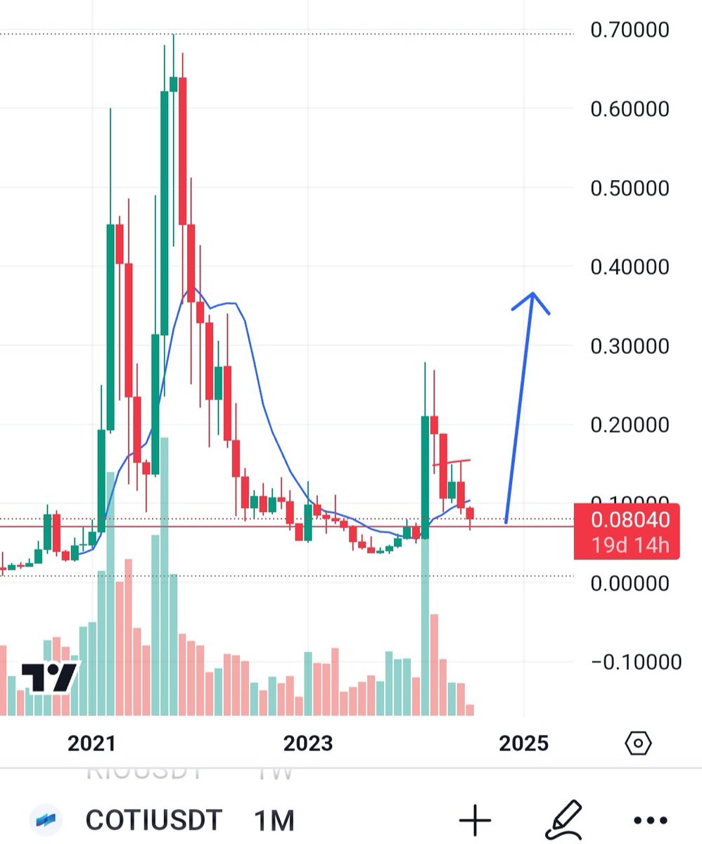CryptoTisa1's tweet photo. NO $COTI HOLDER SHOULD HAVE LESS THAN 10K FOLLOWERS ON 𝕏

If you hold any $COTI, drop a comment, Retweet &amp; let’s get a follow/support chain going 👇 😁

 #COTI #crypto #bitcoin https://t.co/7InlqW8luo