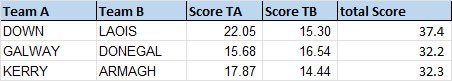 Dave Morris (@drills81) on Twitter photo Bookmakers and <a href="/GAA_Insights/">GAA Insights</a> both indicate we will have very low scoring semi finals averaging 32 points at the weekend. Excited could be limited to last 15 mins! Bookmakers and <a href="/GAA_Insights/">GAA Insights</a> both indicate we will have very low scoring semi finals averaging 32 points at the weekend. Excited could be limited to last 15 mins!