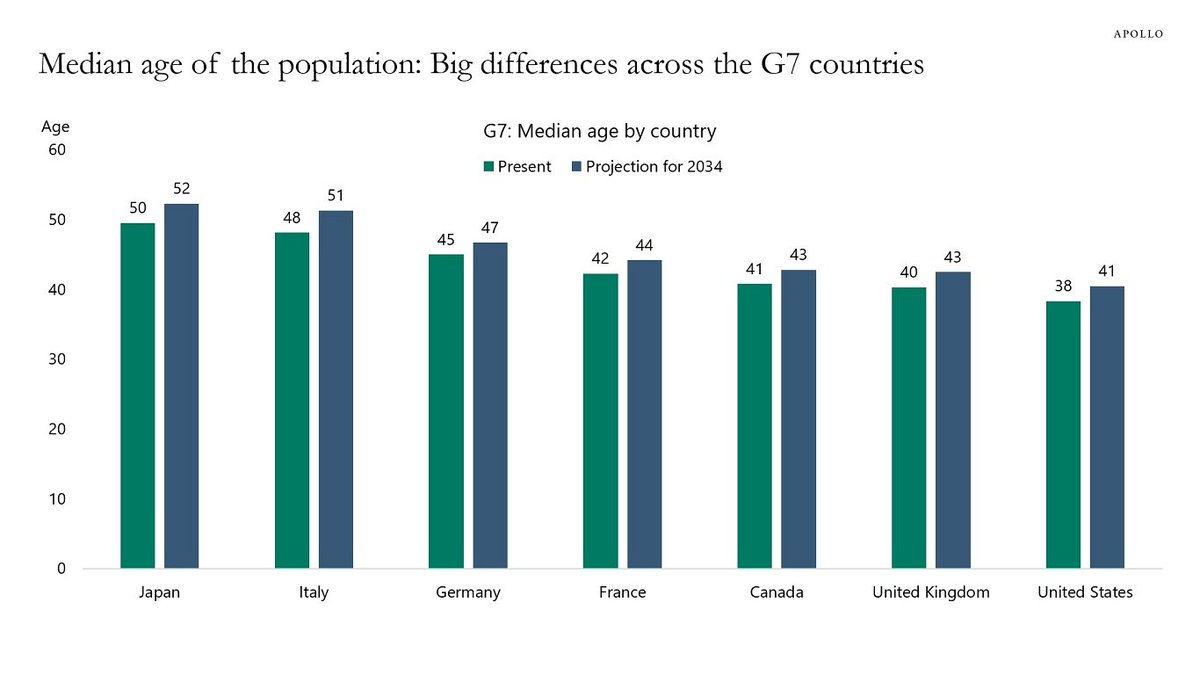 RonStoeferle's tweet photo. Interesting chart by #TorstenSlok showing the G7 median age by country... https://t.co/EVwevs9gV0