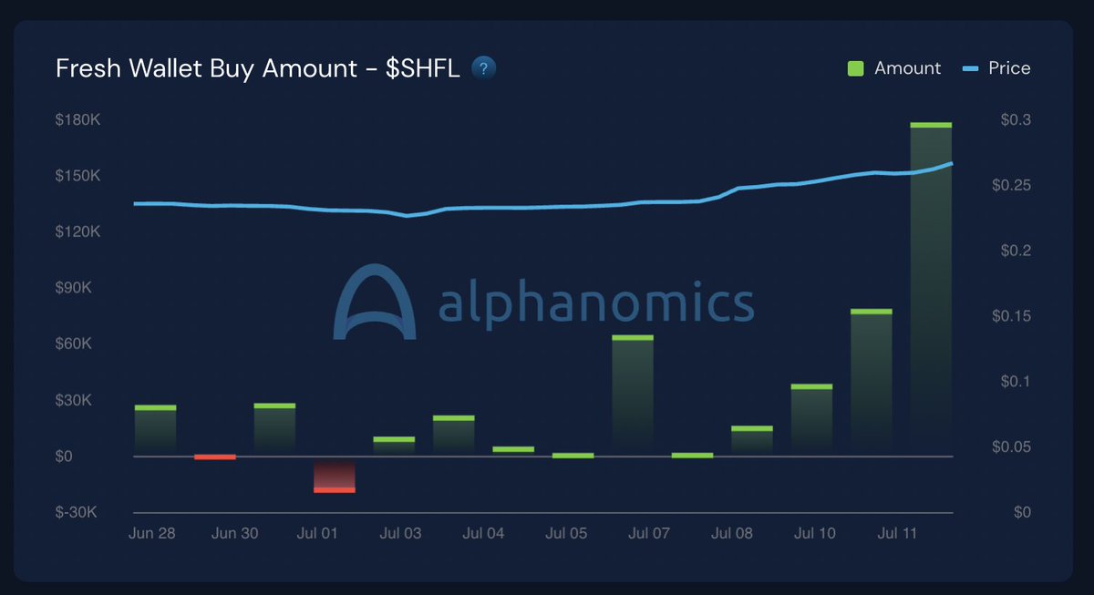 Alphanomics_io's tweet photo. oh hello @shufflecom  👋

seeing a lot of fresh hands scooping up $SHFL

7D Buy vol almost double the Sell vol... 🧐 https://t.co/wwfwWyxorK