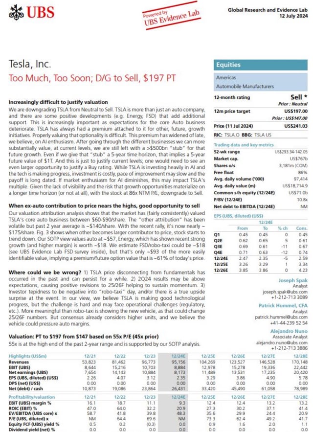 OptionFinances's tweet image. UBS downgrades $tsla to $147 dlvr.it/T9VPl2