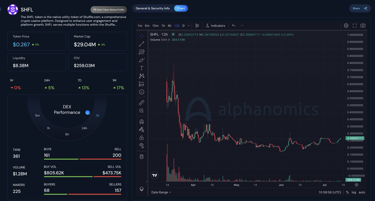 Alphanomics_io's tweet photo. oh hello @shufflecom  👋

seeing a lot of fresh hands scooping up $SHFL

7D Buy vol almost double the Sell vol... 🧐 https://t.co/wwfwWyxorK