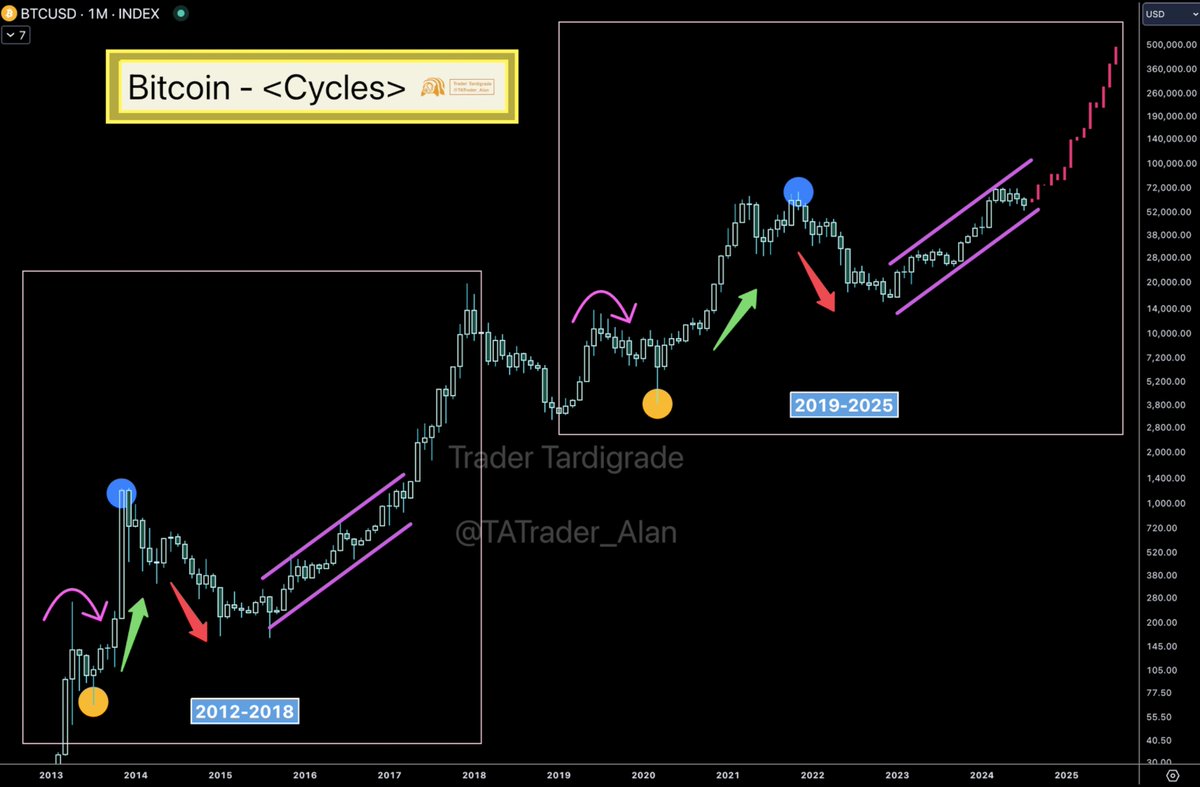 TATrader_Alan's tweet image. #Bitcoin moves very similar to the last Cycle between 2012-2019 🔥
$BTC is running within a long Ascending Channel at the moment.
A Parabolic Move follows this Ascending Channel🚀