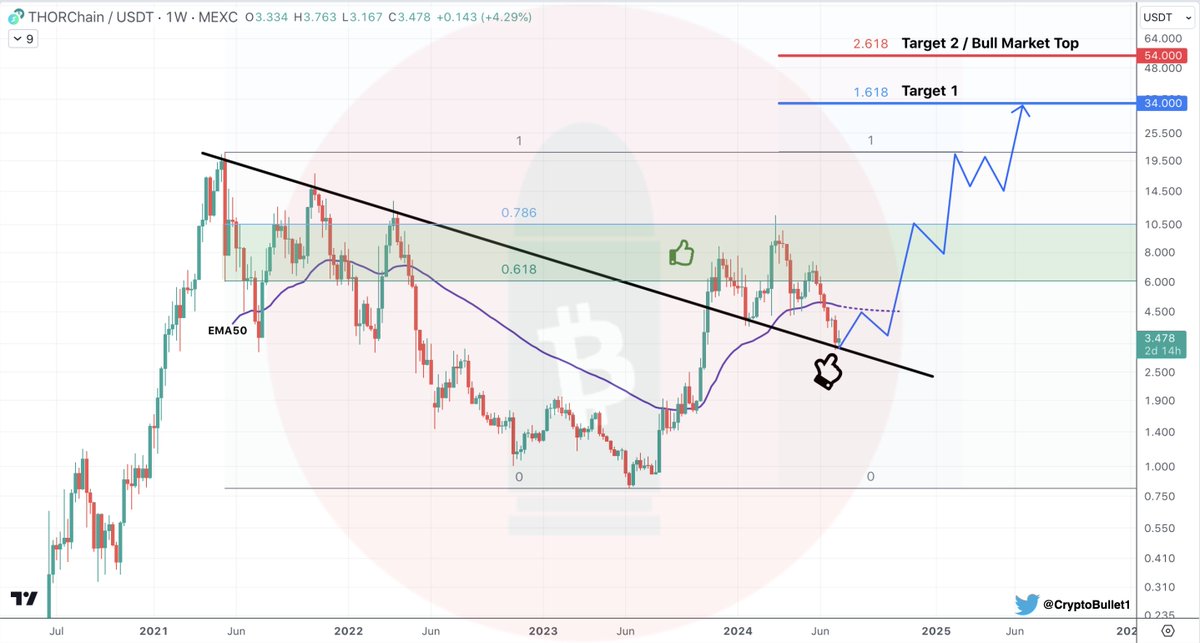 CryptoBullet tweet media