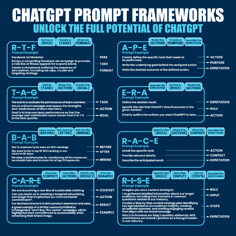 heykahn's tweet photo. 90% of people are still not maximizing ChatGPT.

Use these simple ChatGPT frameworks to master prompting: