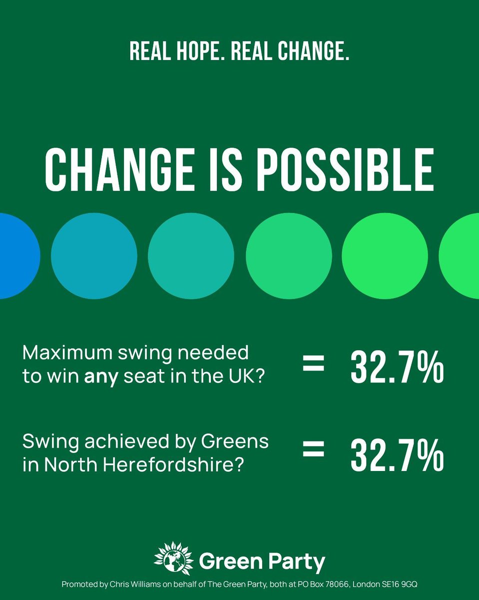 The maximum swing required to win ANY seat in the general election was 32.7%...

Which just happens to be what the Green Party achieved in North Herefordshire.

Change IS possible.