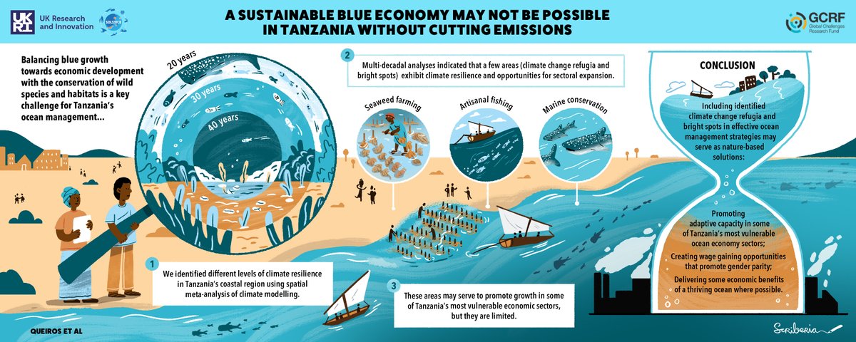 DrAnaQueiros's tweet photo. ** NEW @STOTEN_journal  PAPER **  Small #ClimateChange #GlobalSouth nation contribution but their #nature &amp; #people most impacted. Thank you so much to all authors 🙌🌊#Tanzania #ClimateSmart #MSP @UKRI_News @PlymouthMarine 
https://t.co/PeOTAv8Eer https://t.co/urXtrs8pnC