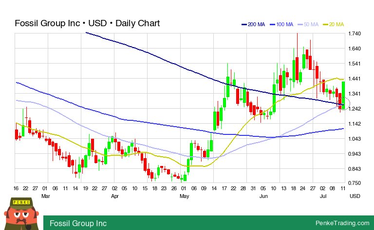 PenkeTrading's tweet image. I found you a Golden Cross on the daily chart of Fossil Group Inc.

 $fosl #fosl #GoldenCross #bullish #nasdaq #TradingSignals #TechnicalAnalysis

penketrading.com/symbols/FOSL.N…