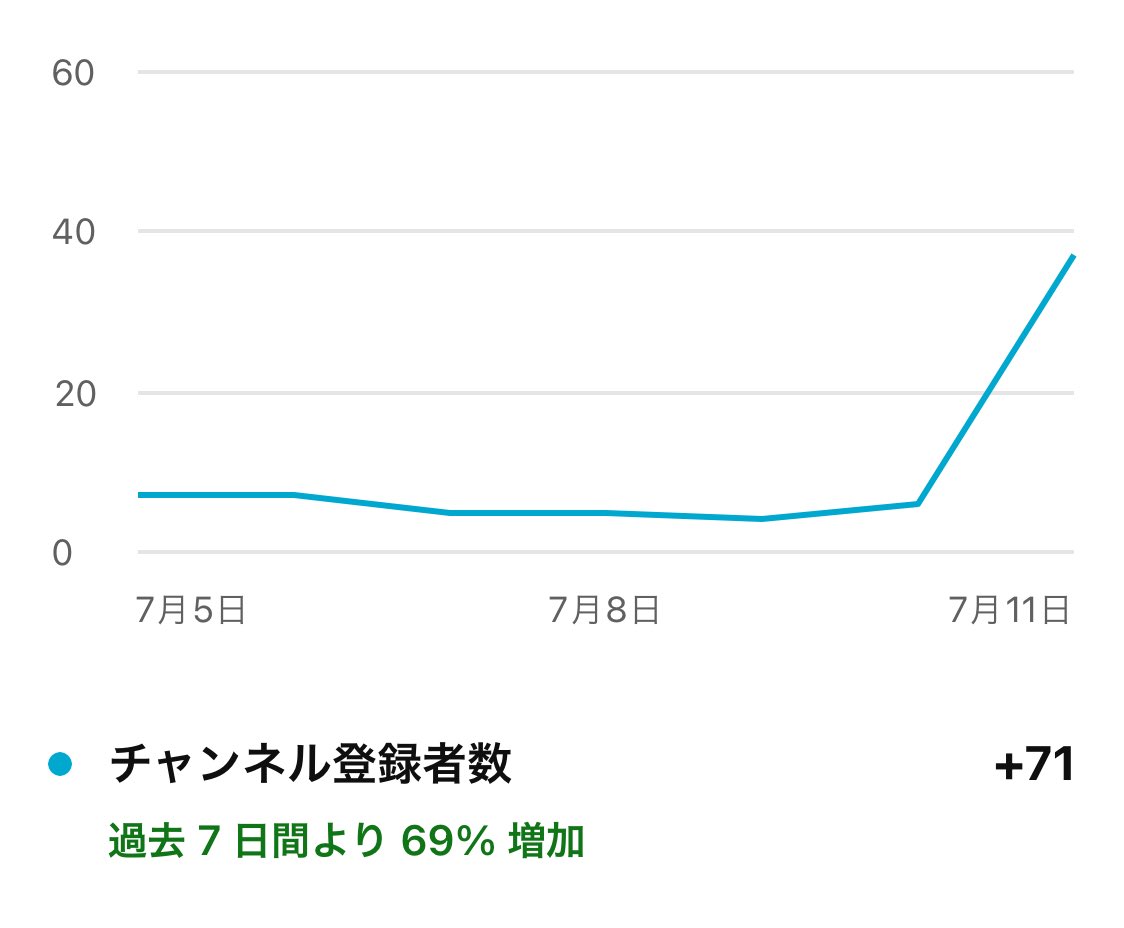 nerimame's tweet photo. 私のYouTubeチャンネル……
もしかして伸びてる……？？ https://t.co/LTrSqCY70i